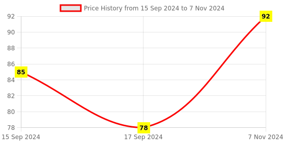 electronicscomp.com 16Bit WS2812B 5050 RGB LED Built-in Full Color Driving Lights Circular Development Board Price History Graph from 15 Sep 2024 to 7 Nov 2024