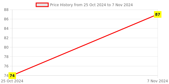 electronicscomp.com 16x2 (1602) Character Green Backlight LCD Display Price History Graph from 25 Oct 2024 to 7 Nov 2024