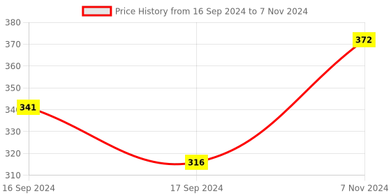 electronicscomp.com 16X4 Character Y-B LCD display module Price History Graph from 16 Sep 2024 to 7 Nov 2024