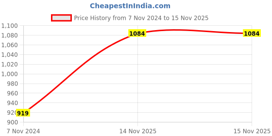 electronicscomp.com 172123 N to N Jack RF / Coaxial Straight Adapter 50 ohm Price History Graph from 7 Nov 2024 to 15 Nov 2025