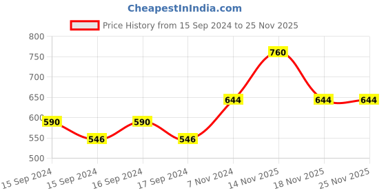 electronicscomp.com 1.75mm Direct Extruder Kit wihout FAN Price History Graph from 15 Sep 2024 to 24 Nov 2025