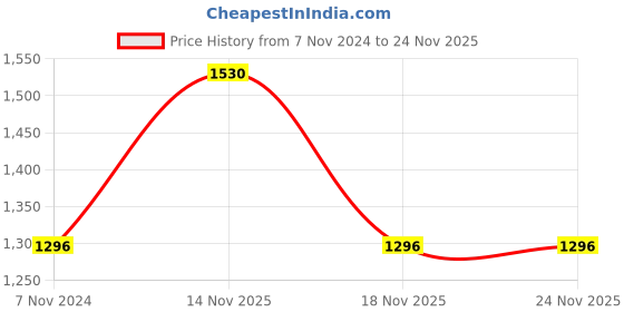 electronicscomp.com 18-0-18 18V 5A Center Tapped Step Down Transformer Price History Graph from 7 Nov 2024 to 24 Nov 2025