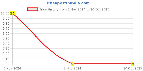 electronicscomp.com 18 Pin IC Base (DIP) - 2 Pieces Pack Price History Graph from 6 Nov 2024 to 9 Oct 2025