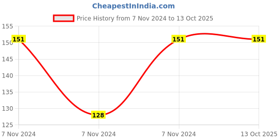 electronicscomp.com 180uF 420V Electrolytic Capacitor Price History Graph from 7 Nov 2024 to 13 Oct 2025