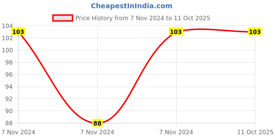 electronicscomp.com 1F - 5.5V - Super Capacitor Price History Graph from 7 Nov 2024 to 11 Oct 2025