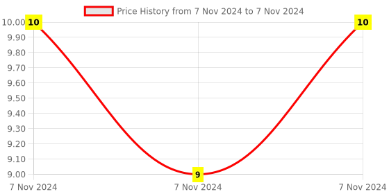 electronicscomp.com 1K ohm 10 Pin Resistor Network - SIP Price History Graph from 7 Nov 2024 to 7 Nov 2024