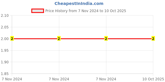 electronicscomp.com 1K ohm Resistor - 1/4 Watt - 5 Pieces Pack Price History Graph from 7 Nov 2024 to 9 Oct 2025