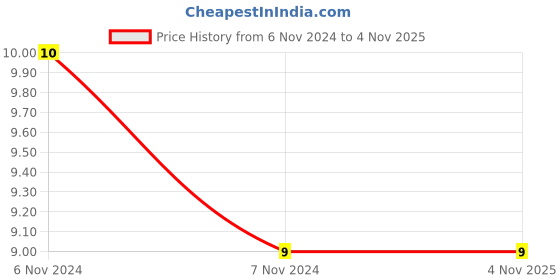 electronicscomp.com 1mm Heat Shrink Sleeve Tube - White - 1 meter Price History Graph from 6 Nov 2024 to 3 Nov 2025