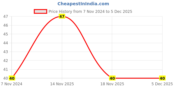 electronicscomp.com 1mm Pitch 6 pin 200mm FPC A-Type Ribbon Flexible Flat Cable Price History Graph from 7 Nov 2024 to 4 Dec 2025
