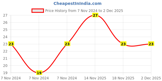 electronicscomp.com 1uF 350V Electrolytic Capacitor - 3 Pieces Pack Price History Graph from 7 Nov 2024 to 2 Dec 2025