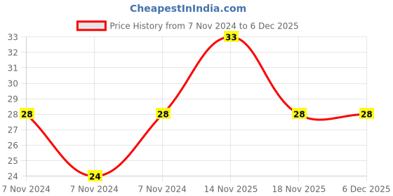 electronicscomp.com 1uF 450V Electrolytic Capacitor - 3 Pieces Pack Price History Graph from 7 Nov 2024 to 6 Dec 2025