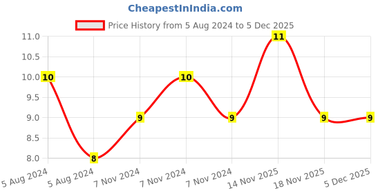 electronicscomp.com 1uF 50V Electrolytic Capacitor - 3 Pieces Pack Price History Graph from 5 Aug 2024 to 5 Dec 2025