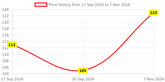electronicscomp.com 2 Channel 12V High and Low Level Trigger Relay Module Price History Graph from 17 Sep 2024 to 7 Nov 2024