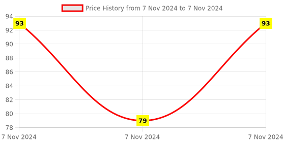 electronicscomp.com 2 Channel 12V Relay Module with Optocoupler Price History Graph from 7 Nov 2024 to 7 Nov 2024