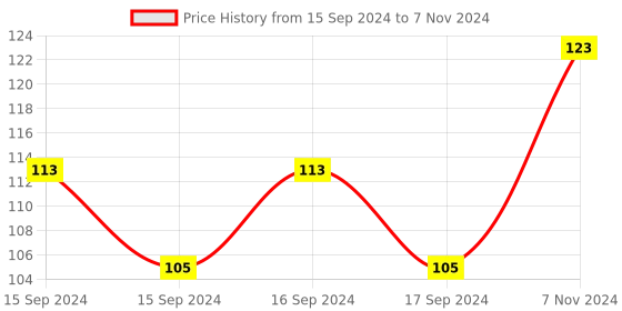 electronicscomp.com 2 Channel 24V High and Low Level Trigger Relay Module Price History Graph from 15 Sep 2024 to 7 Nov 2024