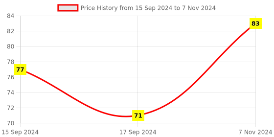 electronicscomp.com 2 Channel 24V Relay Module with Optocoupler Price History Graph from 15 Sep 2024 to 7 Nov 2024