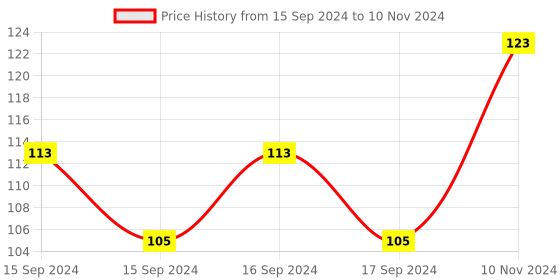 electronicscomp.com 2 Channel 5V High and Low Level Trigger Relay Module Price History Graph from 15 Sep 2024 to 10 Nov 2024