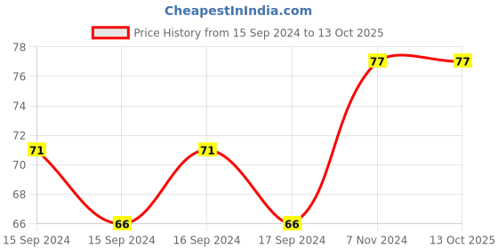 electronicscomp.com 2 Channel 5V Relay Module Price History Graph from 15 Sep 2024 to 13 Oct 2025