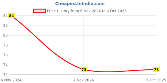 electronicscomp.com 2 Channel 5V Relay Module with Optocoupler Price History Graph from 6 Nov 2024 to 5 Oct 2025