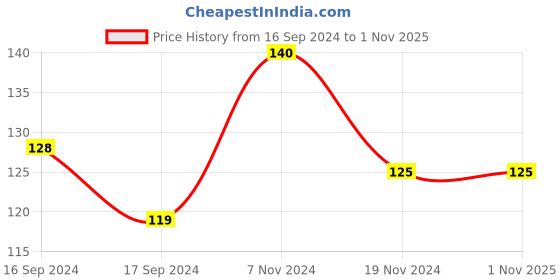 electronicscomp.com 2 Channel PWM Pulse Frequency Adjustable Duty Cycle Square Wave Rectangular Wave Signal Generator Module Price History Graph from 16 Sep 2024 to 1 Nov 2025