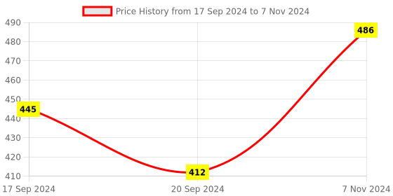 electronicscomp.com 2 Channel Relay Module, 30A with Optocoupler, Isolation 24V Supports, High and Low Triger Price History Graph from 17 Sep 2024 to 7 Nov 2024