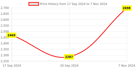 electronicscomp.com 2 IN 1 GSM GPS SIM808 Module Price History Graph from 17 Sep 2024 to 7 Nov 2024