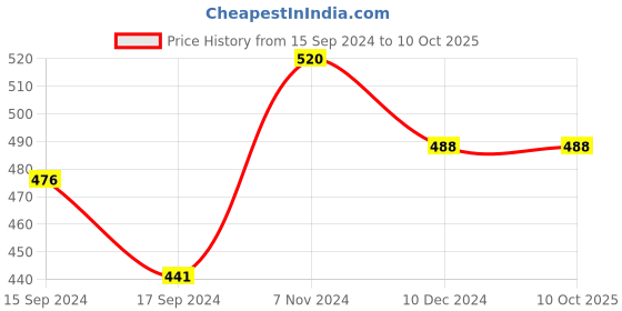 electronicscomp.com 2 Meter GT2 Timing Belt + 2Pcs of GT2 pulley (20 teeth) Price History Graph from 15 Sep 2024 to 9 Oct 2025