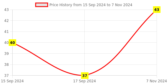 electronicscomp.com 2 x 2 Matrix 4 Push Button Keyboard Module Price History Graph from 15 Sep 2024 to 7 Nov 2024