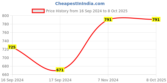 electronicscomp.com 20A Bidirectional Digital ESC Price History Graph from 16 Sep 2024 to 8 Oct 2025