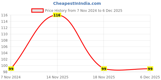 electronicscomp.com 20RPM Straight Type Dual Side 6V BO Motor Price History Graph from 7 Nov 2024 to 5 Dec 2025