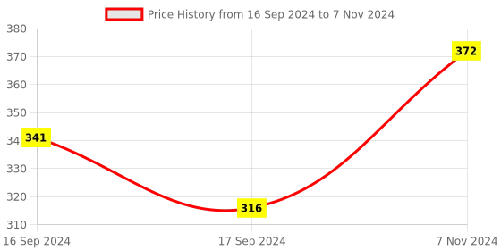 electronicscomp.com 20X2 Character Y-B LCD Display Module Price History Graph from 16 Sep 2024 to 7 Nov 2024