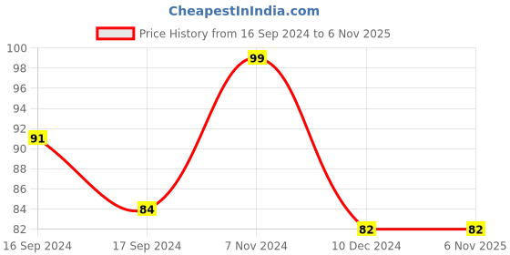 electronicscomp.com 21RPM BO Motor Single Side Straight Type Price History Graph from 16 Sep 2024 to 6 Nov 2025