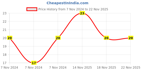 electronicscomp.com 2.2 ohm - 2W - Wire Wound Resistor Price History Graph from 7 Nov 2024 to 21 Nov 2025
