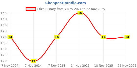 electronicscomp.com 220 ohm Resistor - 2 Watt - 5 Pieces Pack Price History Graph from 7 Nov 2024 to 22 Nov 2025
