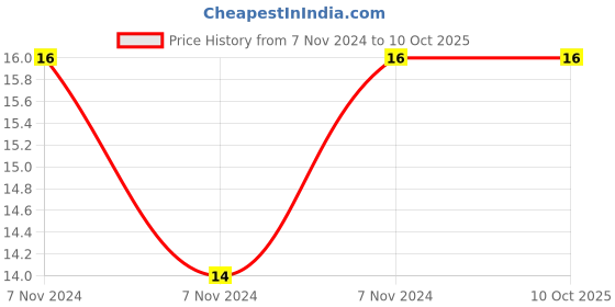 electronicscomp.com 220 ohm SMD Resistor - 0603 Package -1/4W - 20 Pieces Pack Price History Graph from 7 Nov 2024 to 9 Oct 2025