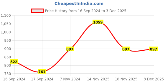 electronicscomp.com 2200HT-221-V-RC High Current Inductor Price History Graph from 16 Sep 2024 to 2 Dec 2025