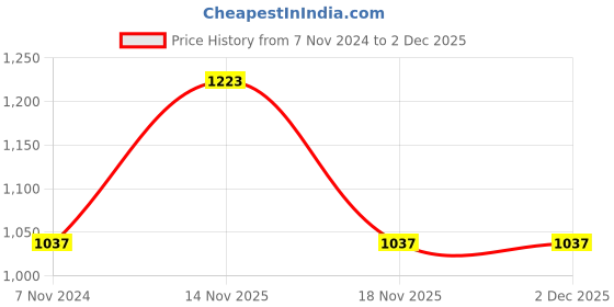electronicscomp.com 220K ohm 1206 Package 1/4W SMD Resistor 5% Tolerance (Reel of 5000 Pieces) Price History Graph from 7 Nov 2024 to 2 Dec 2025