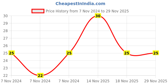 electronicscomp.com 220K ohm 1210 Package 1/2W SMD Resistor 5% Tolerance - 10 Pieces Pack Price History Graph from 7 Nov 2024 to 28 Nov 2025