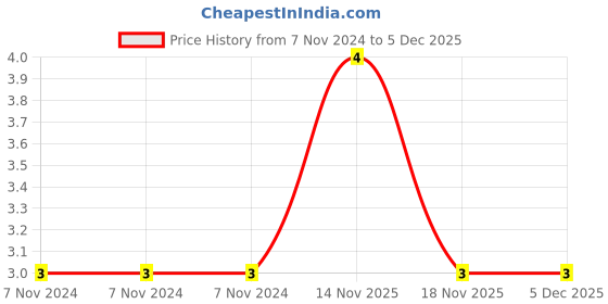 electronicscomp.com 220pF 50V Ceramic Capacitor - 5 Pieces pack Price History Graph from 7 Nov 2024 to 5 Dec 2025