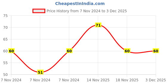 electronicscomp.com 220uF 160V Electrolytic Capacitor Price History Graph from 7 Nov 2024 to 3 Dec 2025