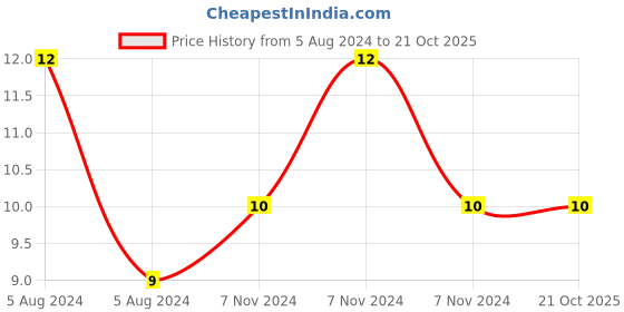 electronicscomp.com 220uF 25V Electrolytic Capacitor - 3 Pieces Pack Price History Graph from 5 Aug 2024 to 20 Oct 2025