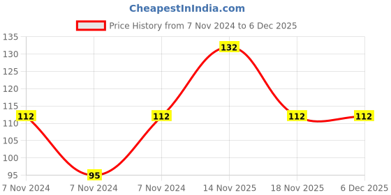 electronicscomp.com 220uF 400V Electrolytic Capacitor Price History Graph from 7 Nov 2024 to 5 Dec 2025