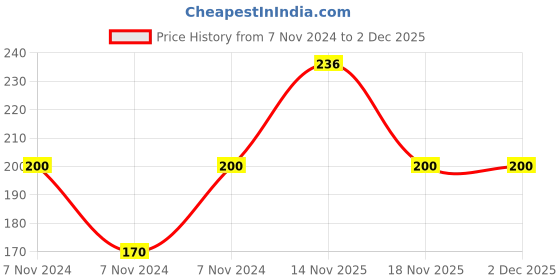 electronicscomp.com 2.2F - 2.7V - Super Capacitor Price History Graph from 7 Nov 2024 to 2 Dec 2025