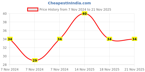 electronicscomp.com 22K ohm 2512 Package 1W SMD Resistor 5% Tolerance - 10 Pieces Pack Price History Graph from 7 Nov 2024 to 21 Nov 2025