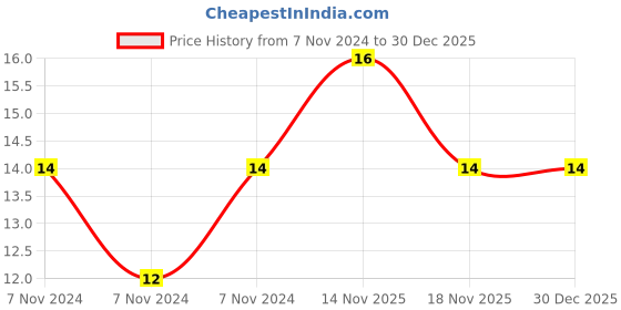 electronicscomp.com 22K ohm Resistance - 2 Watt - 5 Pieces pack Price History Graph from 7 Nov 2024 to 30 Dec 2025