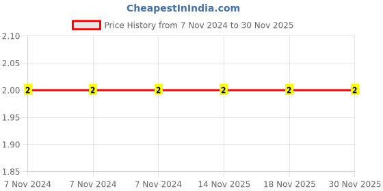 electronicscomp.com 22K ohm Resistor - 1/4 Watt - 5 Pieces Pack Price History Graph from 7 Nov 2024 to 30 Nov 2025
