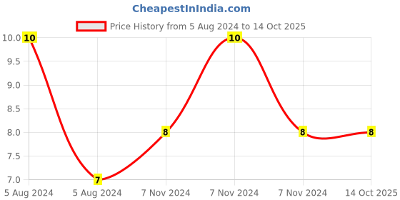 electronicscomp.com 2.2uF 25V Electrolytic Capacitor - 3 Pieces Pack Price History Graph from 5 Aug 2024 to 13 Oct 2025