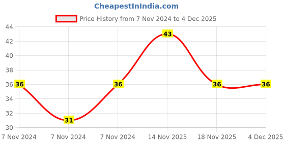 electronicscomp.com 22uF 450V Electrolytic Capacitor Price History Graph from 7 Nov 2024 to 4 Dec 2025