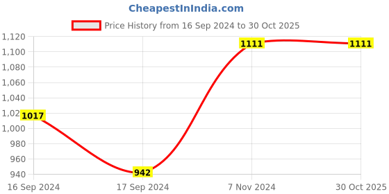 electronicscomp.com 2316-H-RC 2108 High Current Radial, Leaded Inductor Price History Graph from 16 Sep 2024 to 30 Oct 2025
