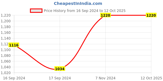 electronicscomp.com 2316-V-RC 1945 High Current Toroid Inductors Price History Graph from 16 Sep 2024 to 12 Oct 2025